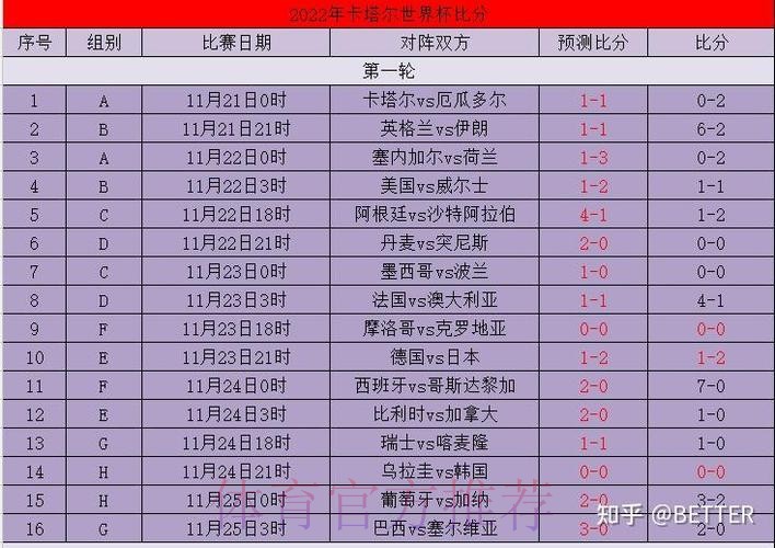 世界杯比分预测靠谱吗 世界杯比分预测靠谱吗